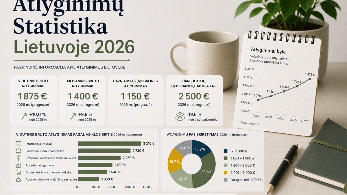 Atlyginimų statistika Lietuvoje 2026