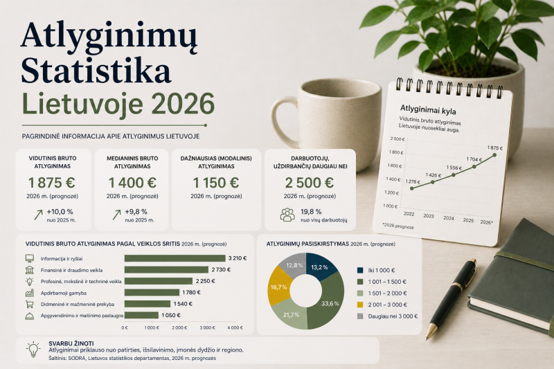 Atlyginimų statistika Lietuvoje 2026