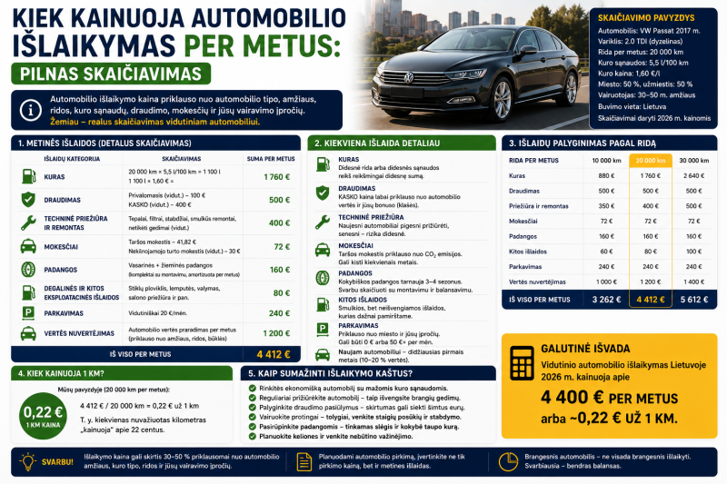 Kiek kainuoja automobilio išlaikymas per metus: pilnas skaičiavimas