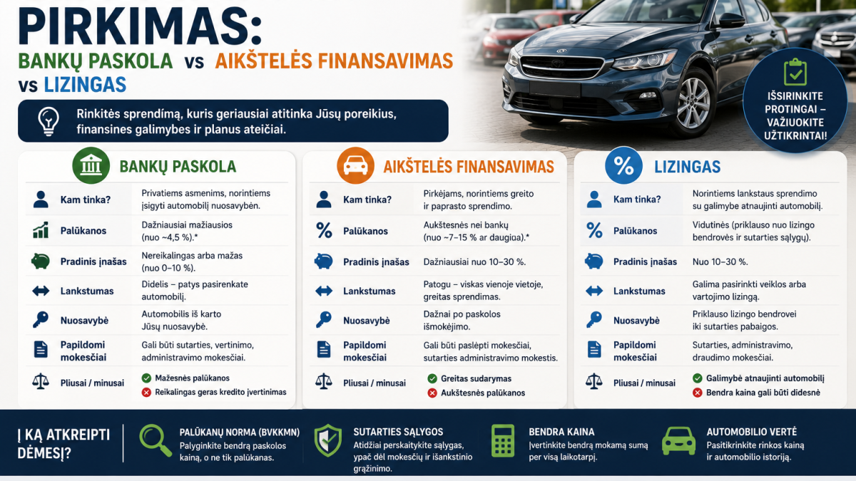 Naudoto automobilio pirkimas: bankų paskola vs aikštelės finansavimas vs lizingas