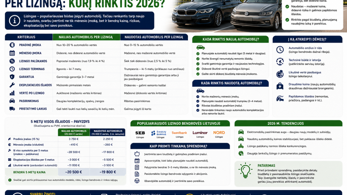 Naujas ar naudotas automobilis per lizingą: kurį rinktis 2026?