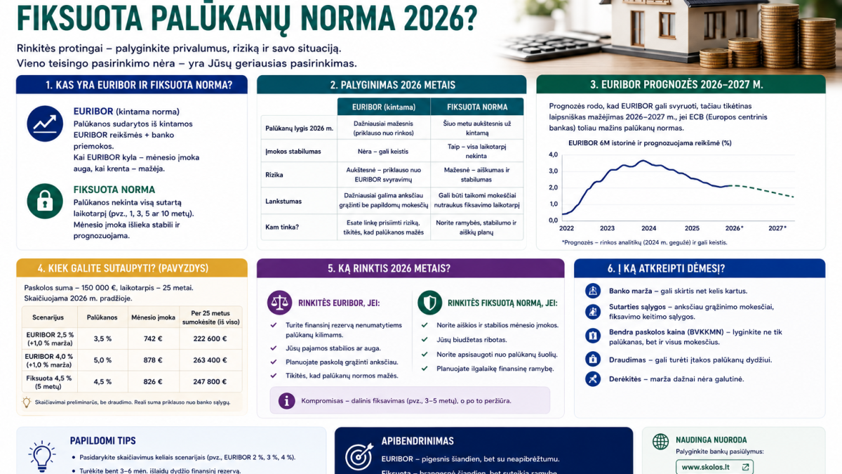Būsto paskola: EURIBOR ar fiksuota palūkanų norma 2026?