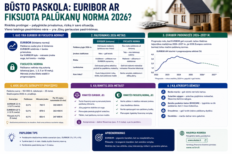 Būsto paskola: EURIBOR ar fiksuota palūkanų norma 2026?