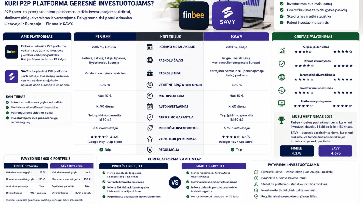 Finbee vs SAVY 2026: kuri P2P platforma geresnė investuotojams?