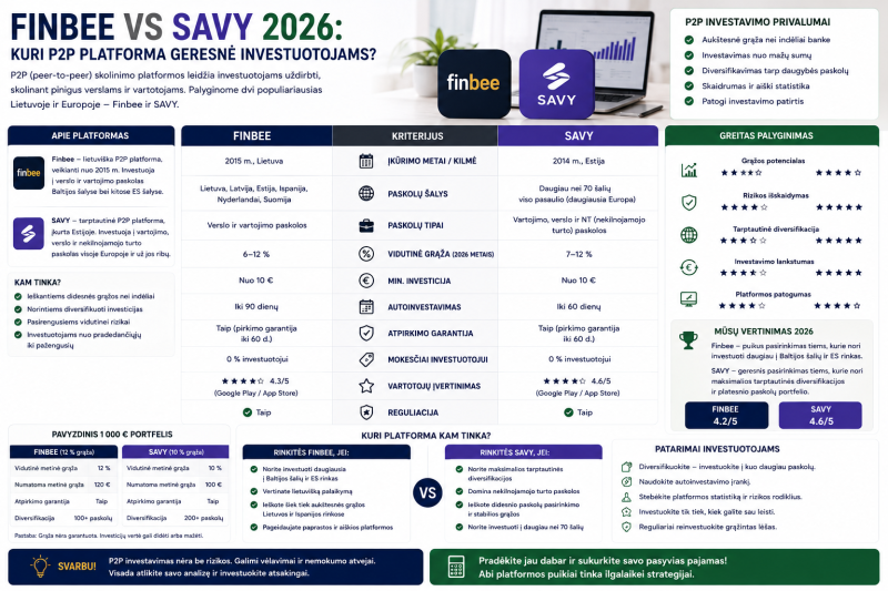 Finbee vs SAVY 2026: kuri P2P platforma geresnė investuotojams?
