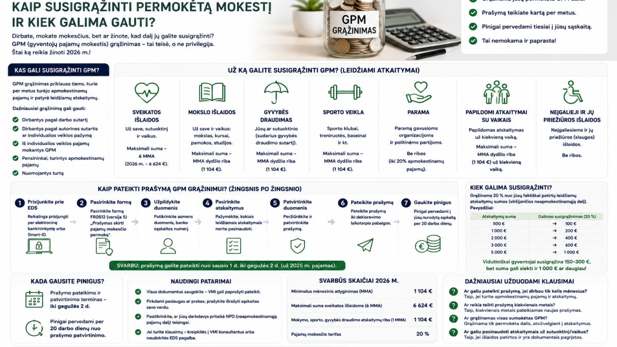 GPM grąžinimas 2026: kaip susigrąžinti permokėtą mokestį ir kiek galima gauti?