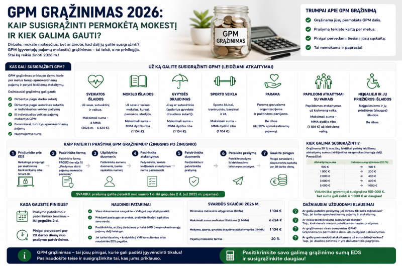 GPM grąžinimas 2026: kaip susigrąžinti permokėtą mokestį ir kiek galima gauti?