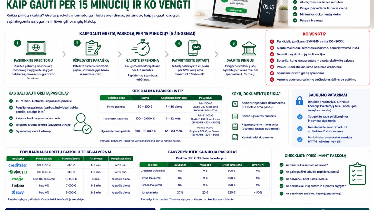 Greita paskola internetu 2026: kaip gauti per 15 minučių ir ko vengti