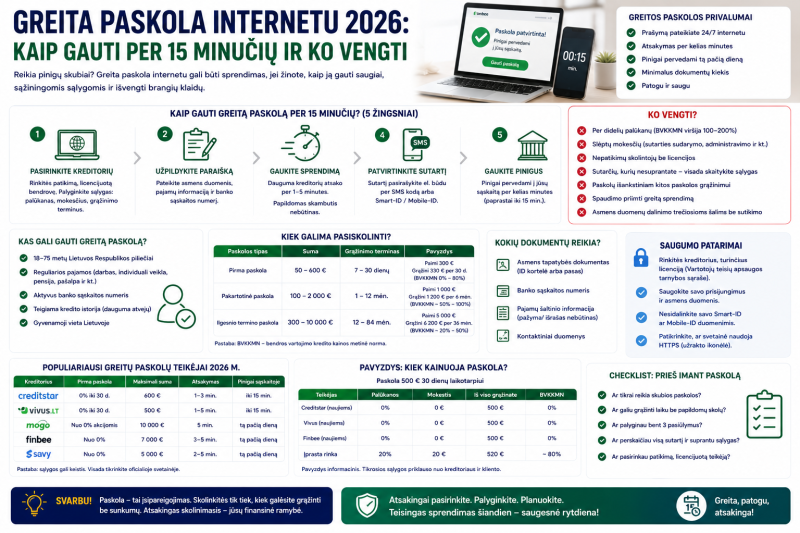 Greita paskola internetu 2026: kaip gauti per 15 minučių ir ko vengti