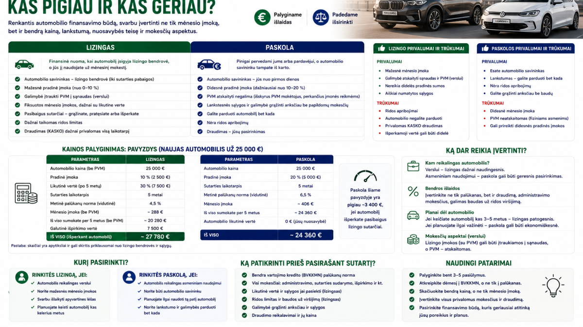Lizingas ar paskola automobiliui 2026: kas pigiau ir kas geriau?