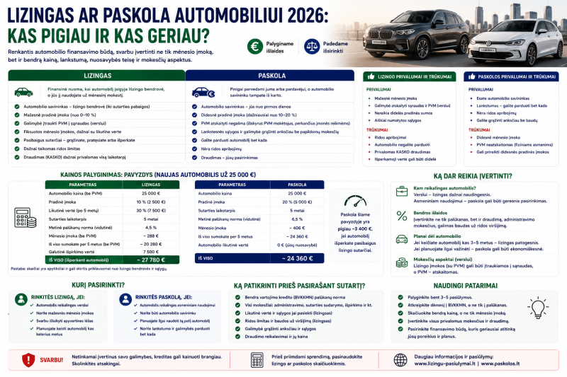 Lizingas ar paskola automobiliui 2026: kas pigiau ir kas geriau?