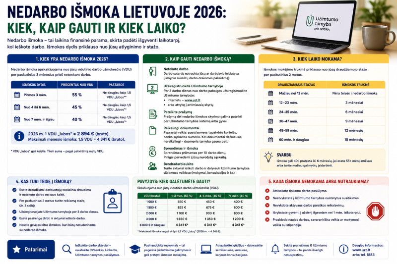 Nedarbo išmoka Lietuvoje 2026: kiek, kaip gauti ir kiek laiko?