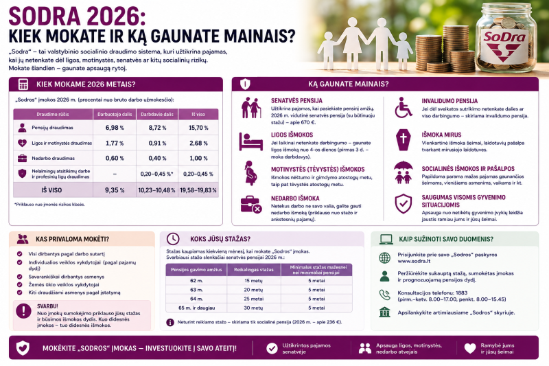 Sodra 2026: kiek mokate ir ką gaunate mainais?