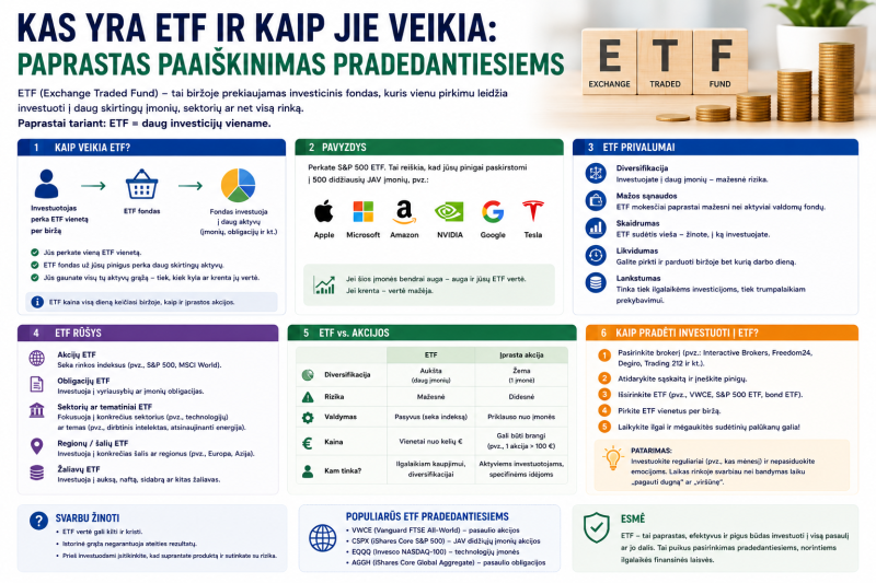 Kas yra ETF ir kaip jie veikia: paprastas paaiškinimas pradedantiesiems