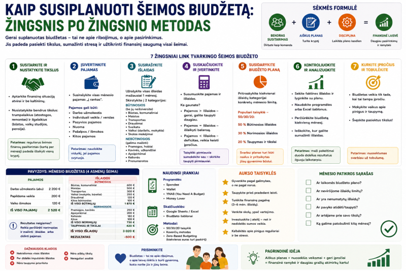 Kaip susiplanuoti šeimos biudžetą: žingsnis po žingsnio metodas