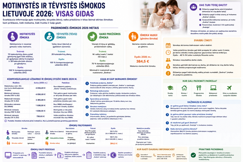 Motinystės ir tėvystės išmokos Lietuvoje 2026: visas gidas