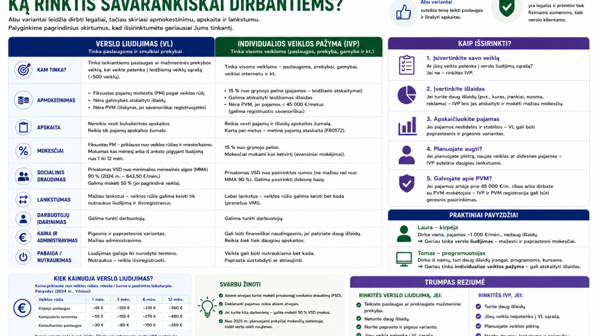 Verslo liudijimas ar individualios veiklos pažyma: ką rinktis savarankiškai dirbantiems?