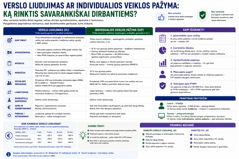 Verslo liudijimas ar individualios veiklos pažyma: ką rinktis savarankiškai dirbantiems?